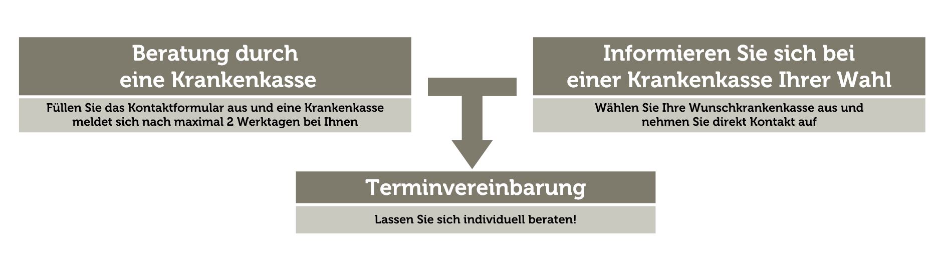 BGF-Koordinierungsstellen » Beratung